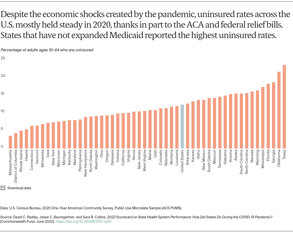 2022-scorecard-on-state-health-system-performance-access-uninsured-rates