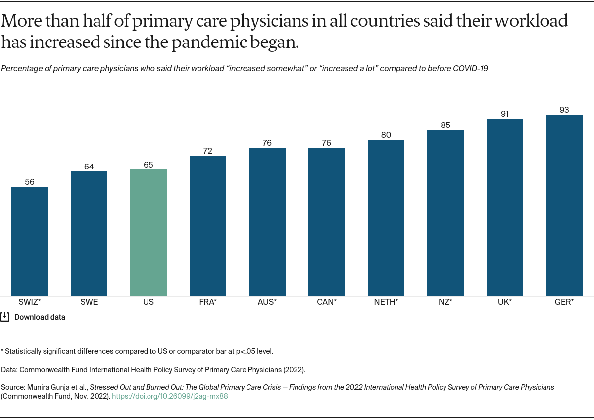 Gunja_stressed_out_burned_out_2022_intl_survey_primary_care_physicians_Exhibit_01