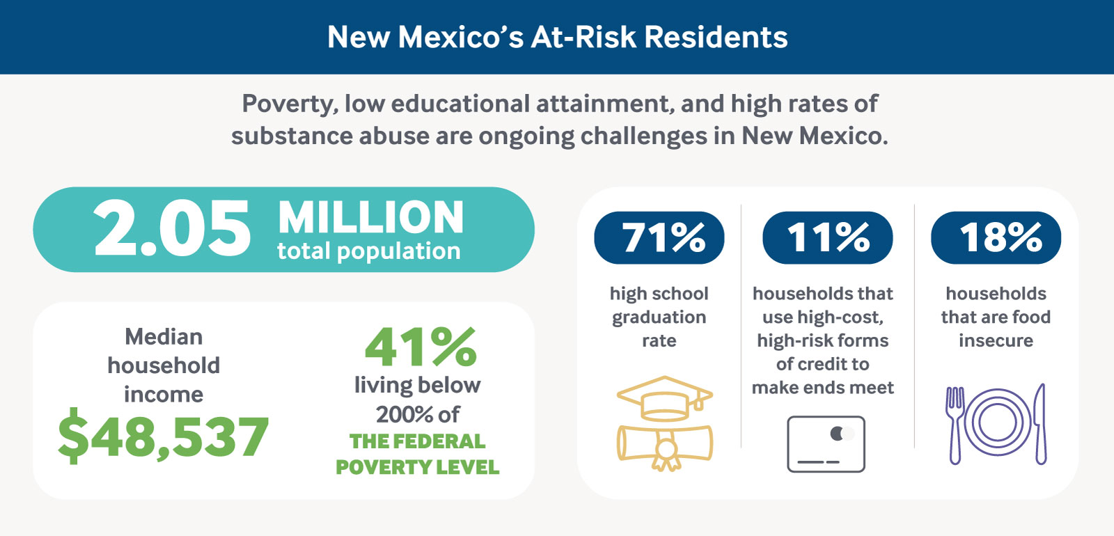 Infographic: New Mexico’s At-Risk Residents