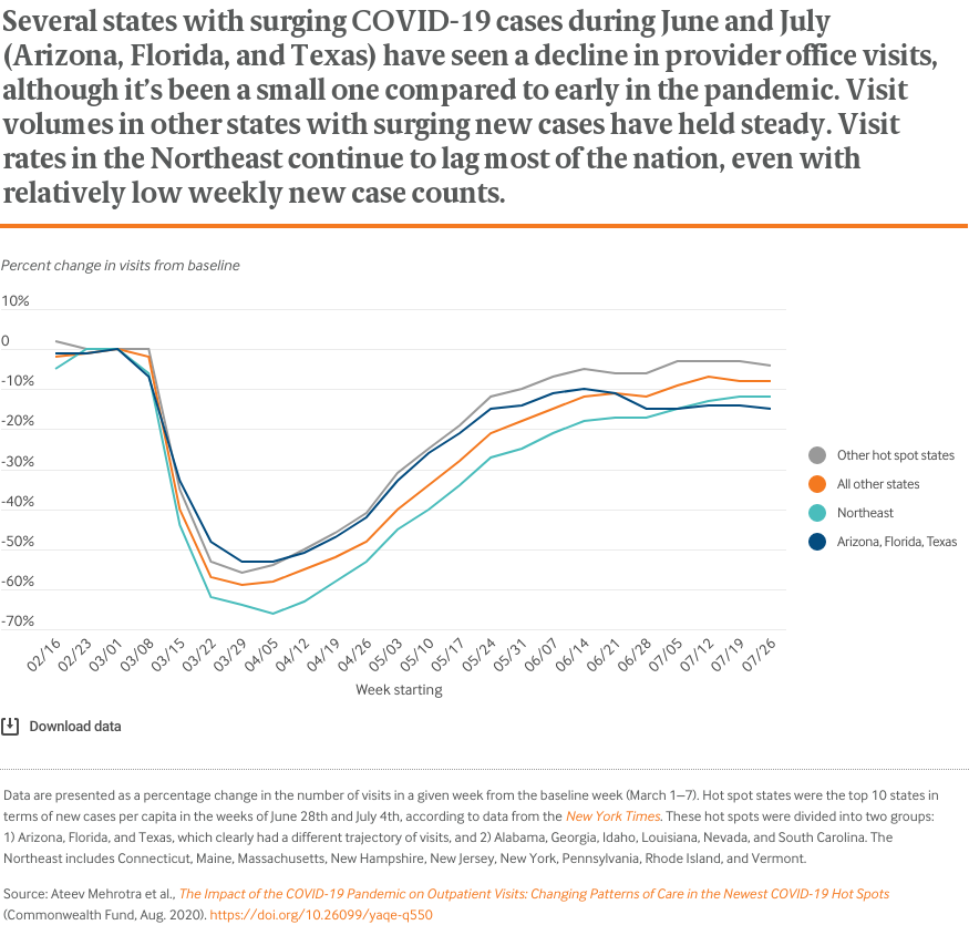 Several states with surging COVID-19 cases during June and July (Arizona, Florida, and Texas) have seen a decline in provider office visits, although it’s been a small one compared to early in the pandemic. Visit volumes in other states with surging new cases have held steady. Visit rates in the Northeast continue to lag most of the nation, even with relatively low weekly new case counts.  