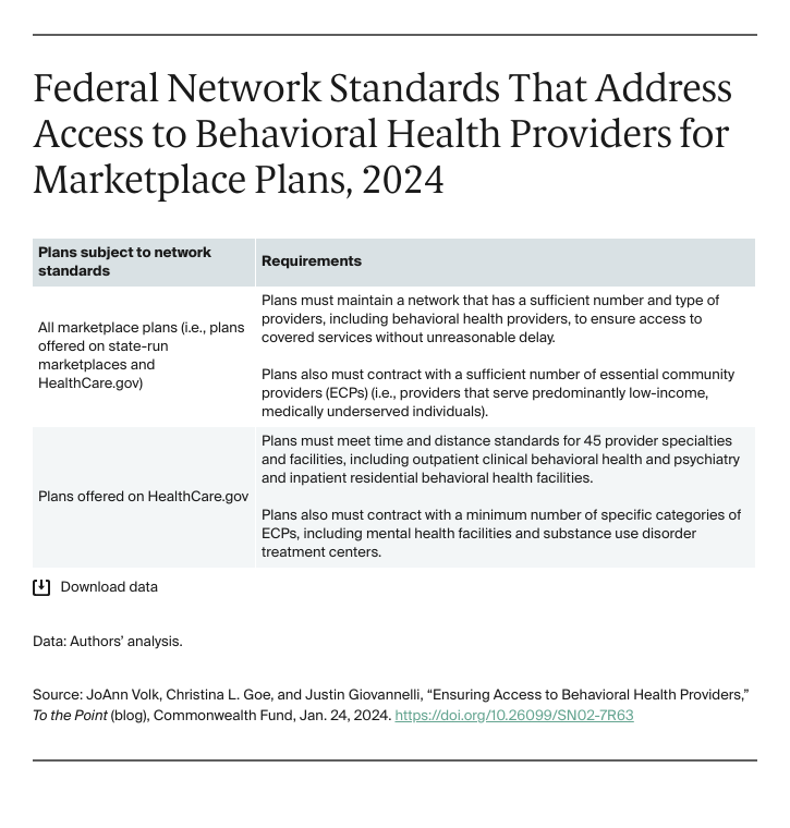 Chart, federal network standards that address access to behavioral health providers for marketplace plans