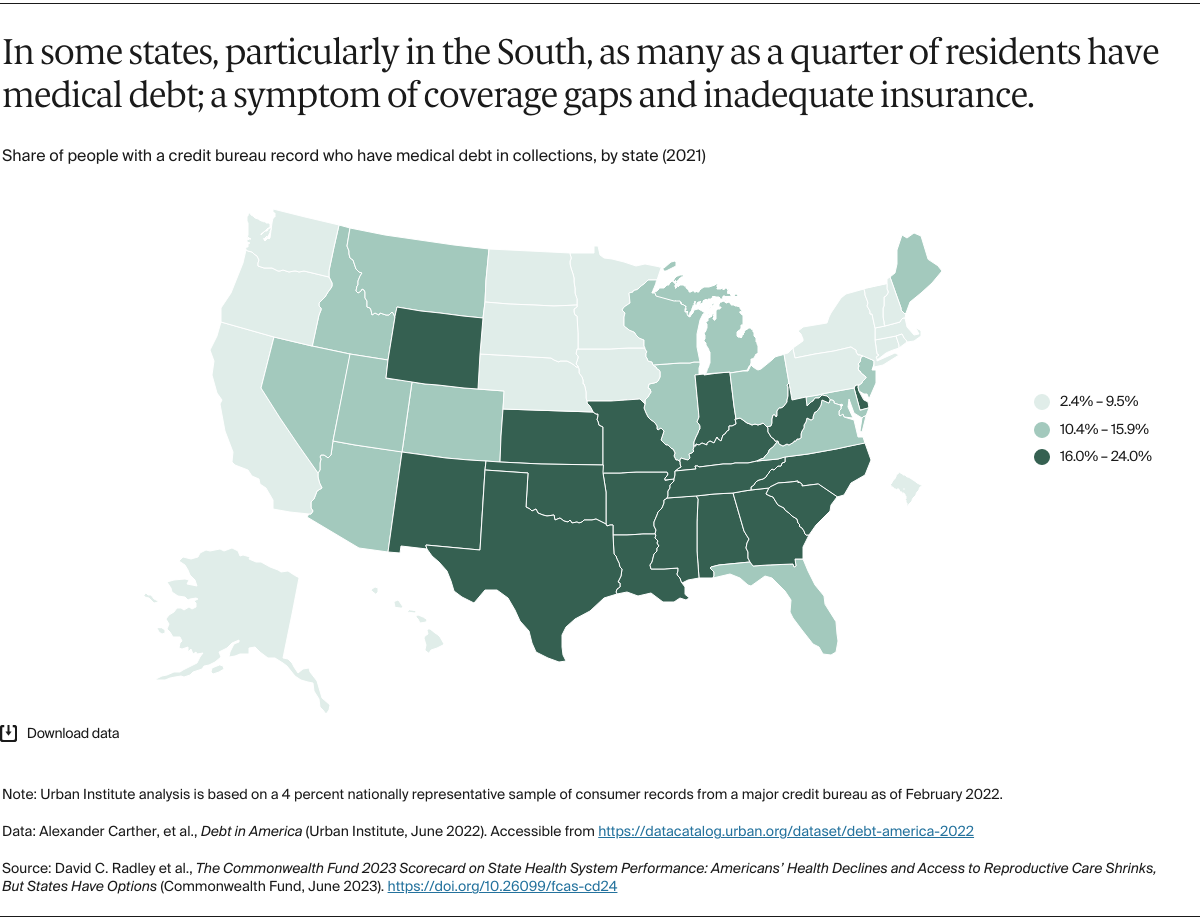 2023 Scorecard 3 In Some States Particularly In The South As Many As A Quarter Of Residents Have Medical Debt Most Are Uninsured Or Underinsured 