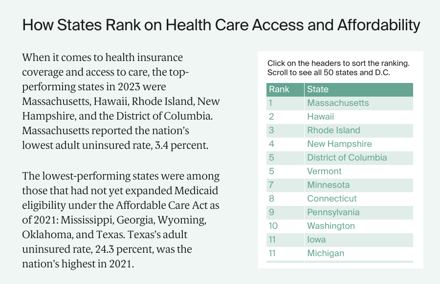 U.S. Healthcare Rankings by State 2023 Commonwealth Fund