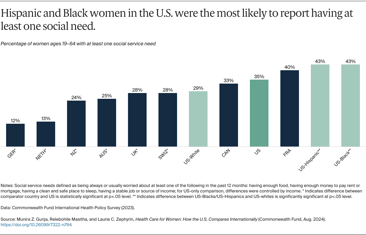 AUTHOR_REVIEW_1_Gunja_health_care_women_how_us_compares_internationally_Exhibit_08