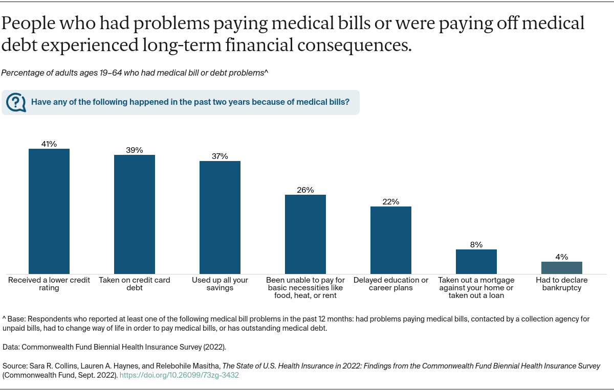 State Of U S Health Insurance In 2022 Biennial Survey Commonwealth Fund