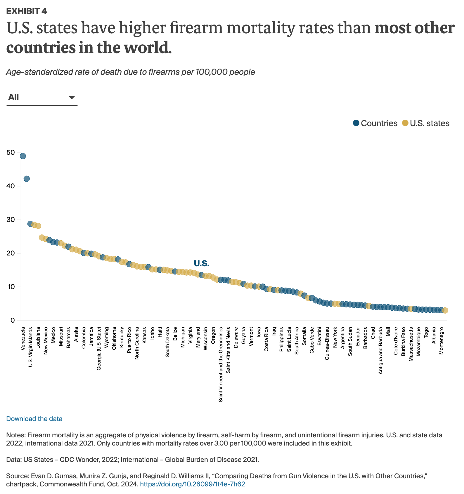 U.S. states have higher firearm mortality rates than most other countries in the world.