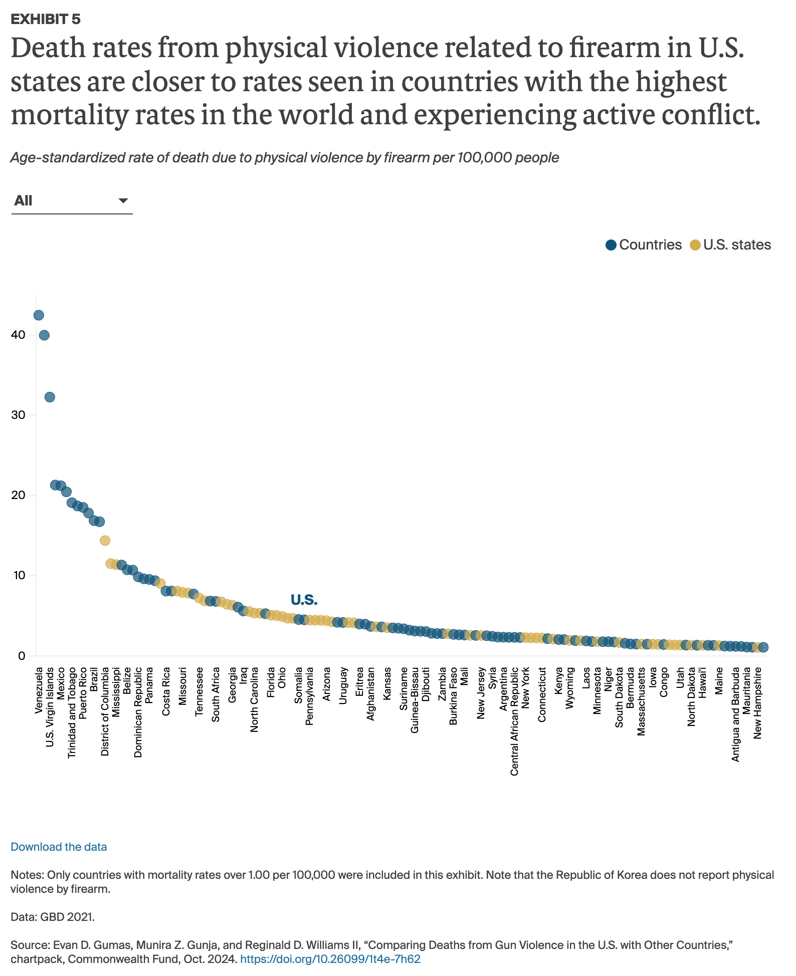 Death rates from physical violence related to firearm in U.S. states are closer to rates seen in countries with the highest mortality rates in the world and experiencing active conflict.