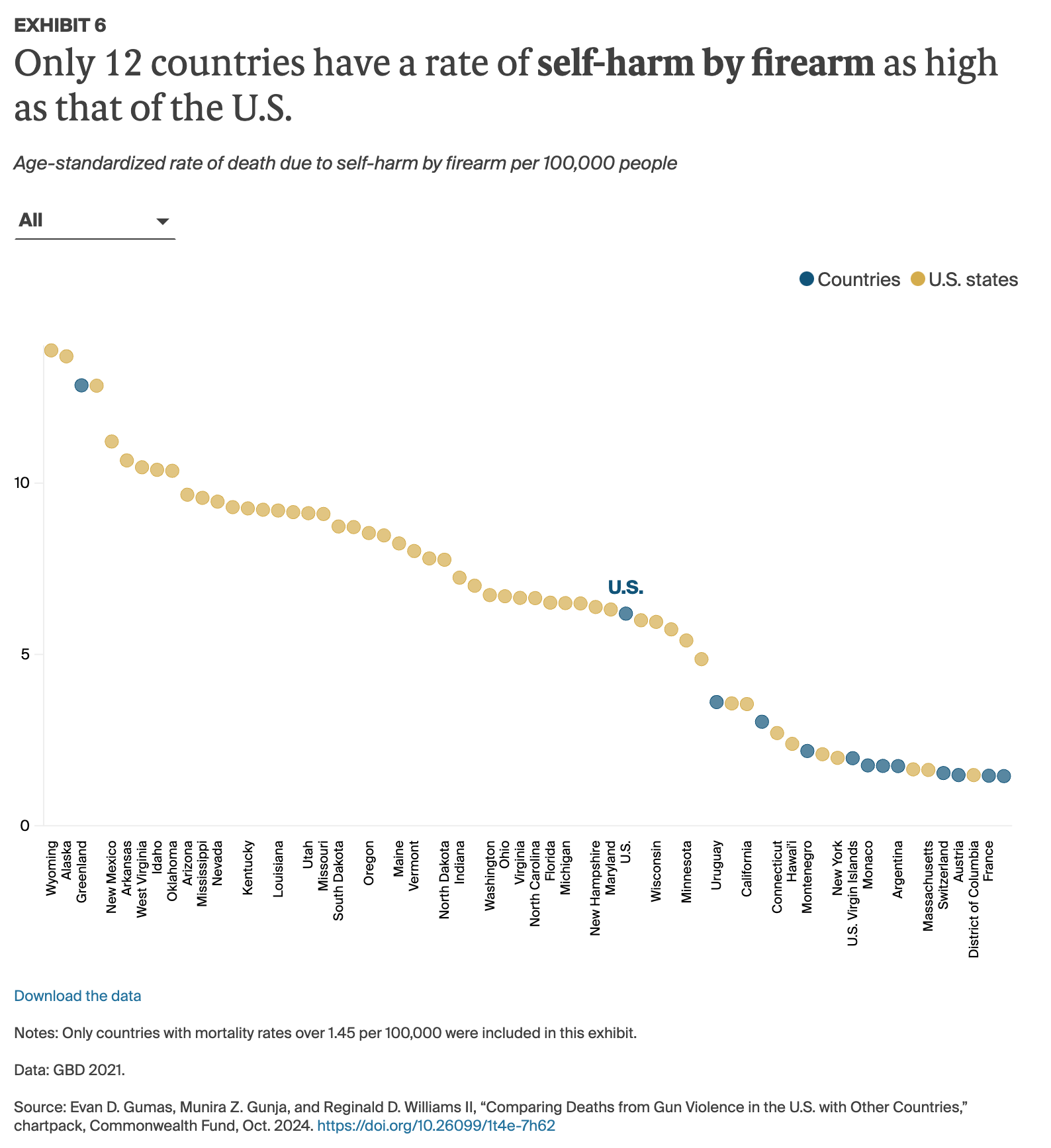 Only 12 countries have a rate of self-harm by firearm as high as that of the U.S.