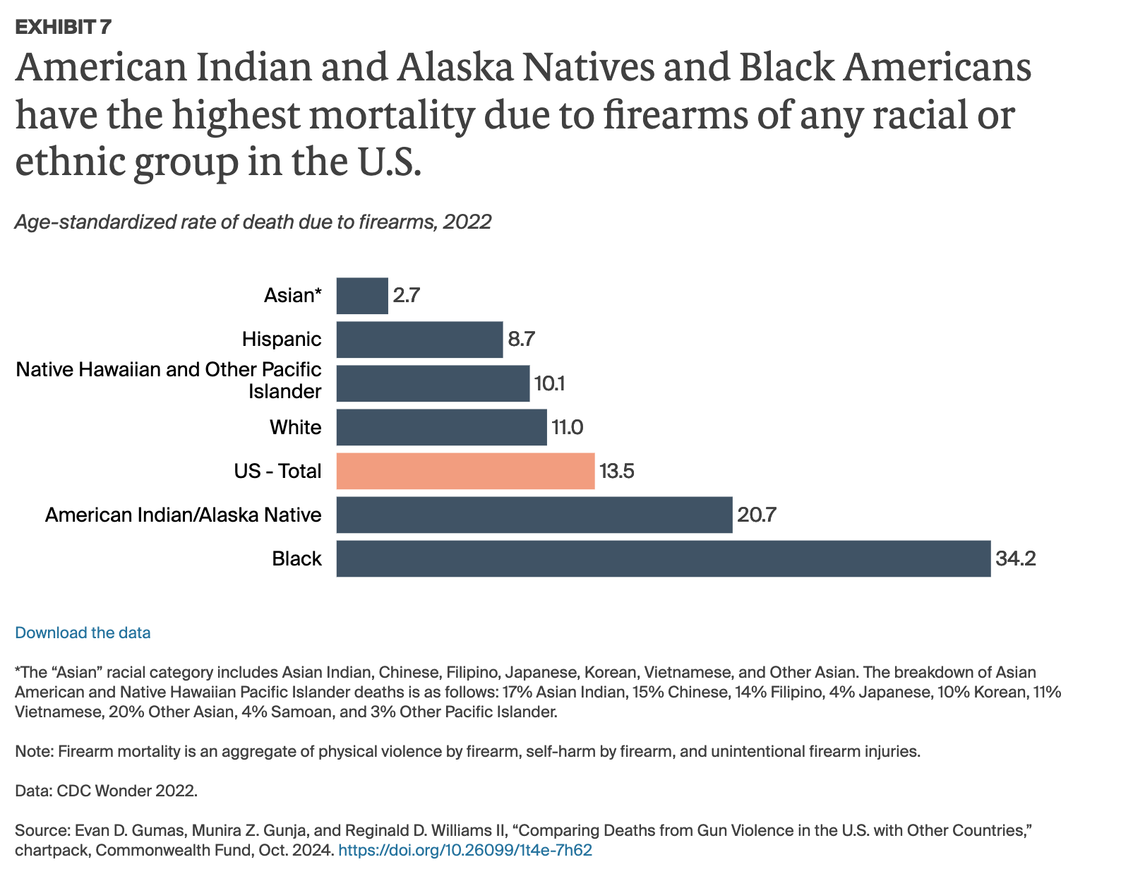 American Indian and Alaska Natives and Black Americans have the highest mortality due to firearms of any racial or ethnic group in the U.S.