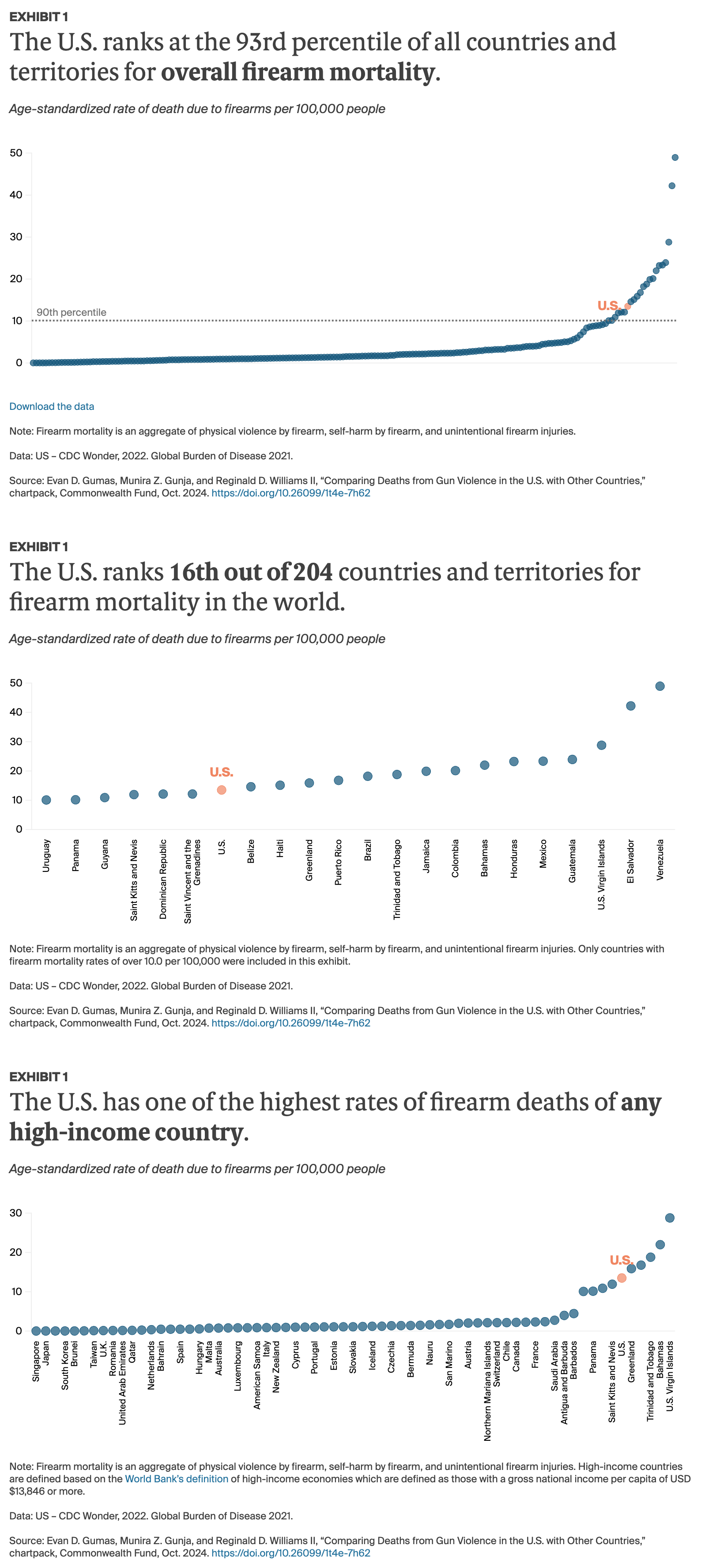 The U.S. ranks at the 93rd percentile of all countries and territories for overall firearm mortality.