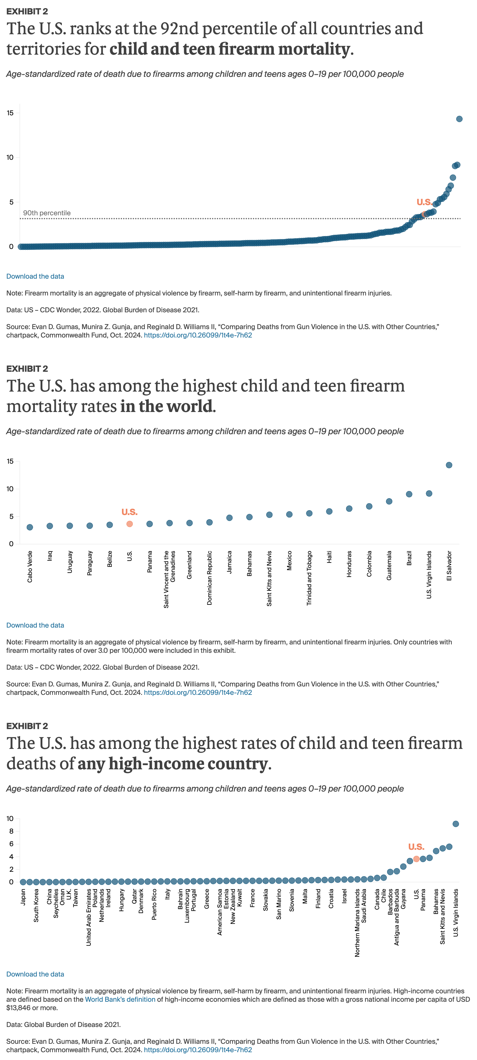 The U.S. ranks at the 92nd percentile of all countries and territories for child and teen firearm mortality.