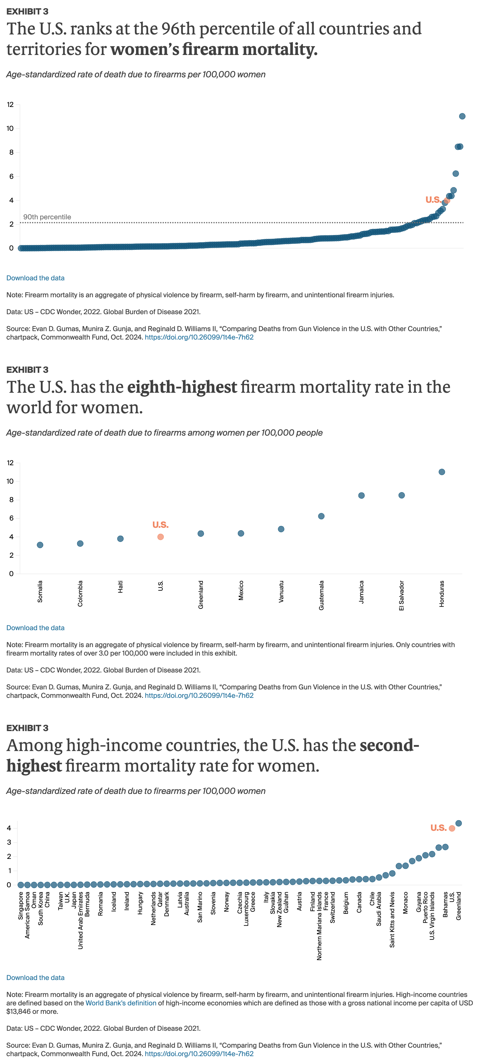 The U.S. ranks at the 96th percentile of all countries and territories for women’s firearm mortality.