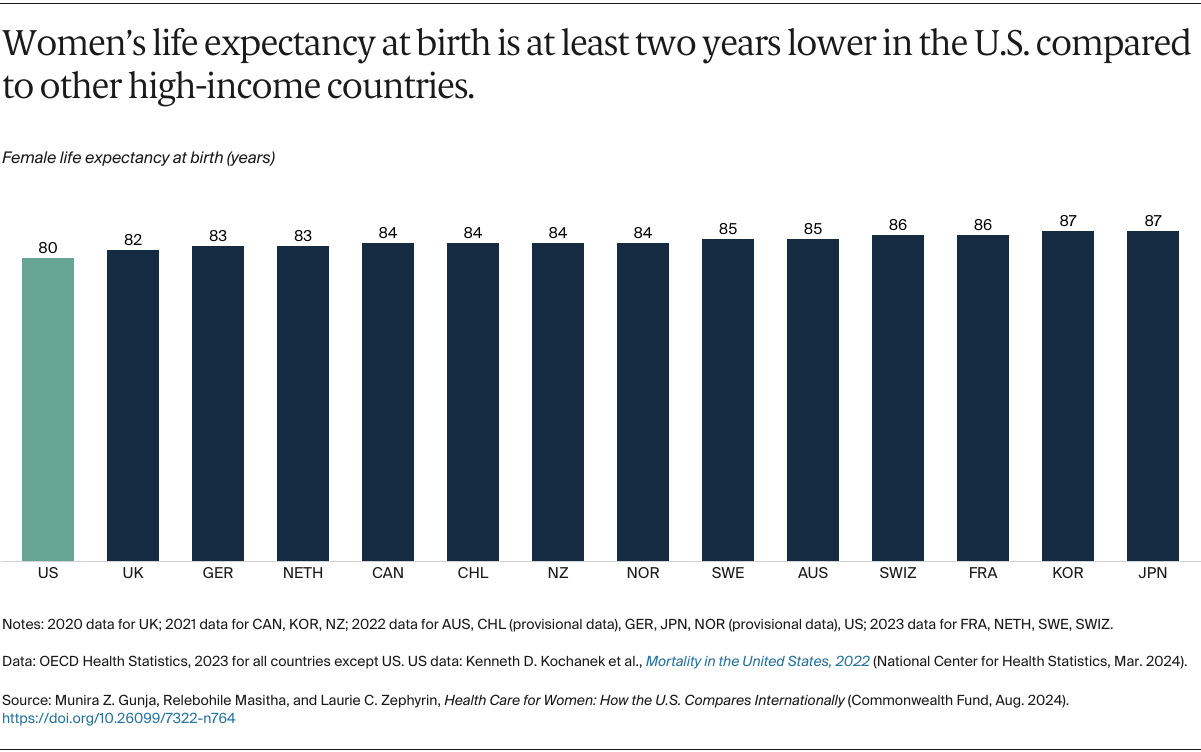 Gunja_health_care_women_how_us_compares_internationally_Exhibit_01