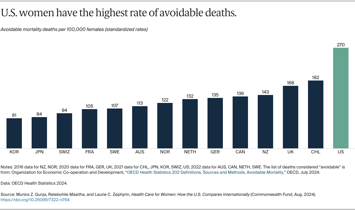 Gunja_health_care_women_how_us_compares_internationally_Exhibit_02