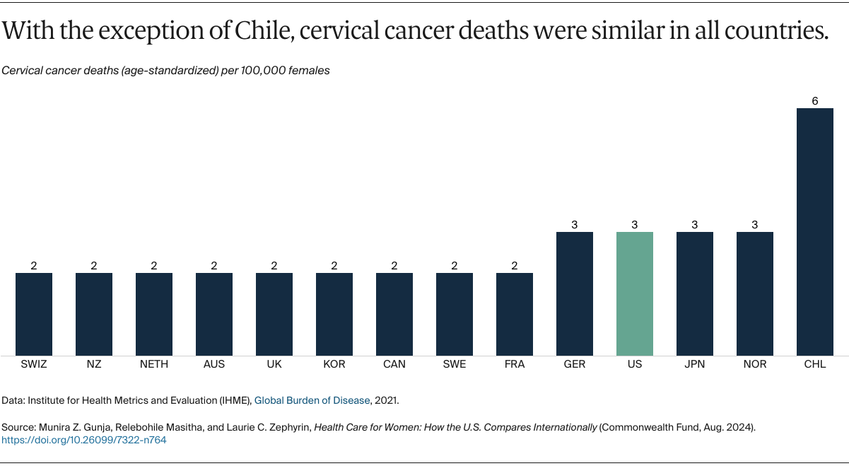 Gunja_health_care_women_how_us_compares_internationally_Exhibit_05