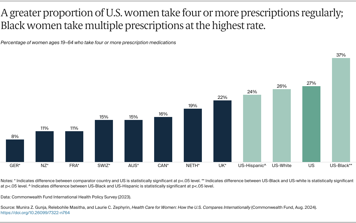 Gunja_health_care_women_how_us_compares_internationally_Exhibit_06