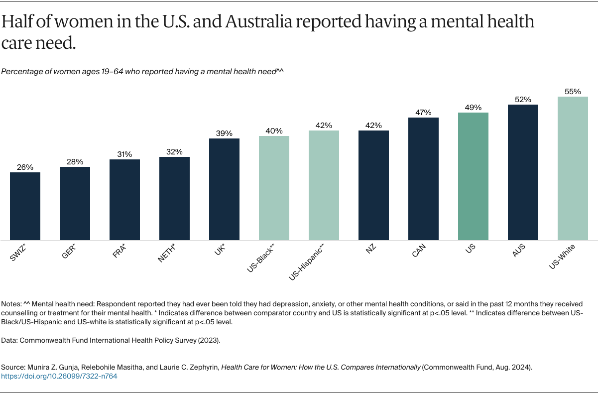 Gunja_health_care_women_how_us_compares_internationally_Exhibit_07