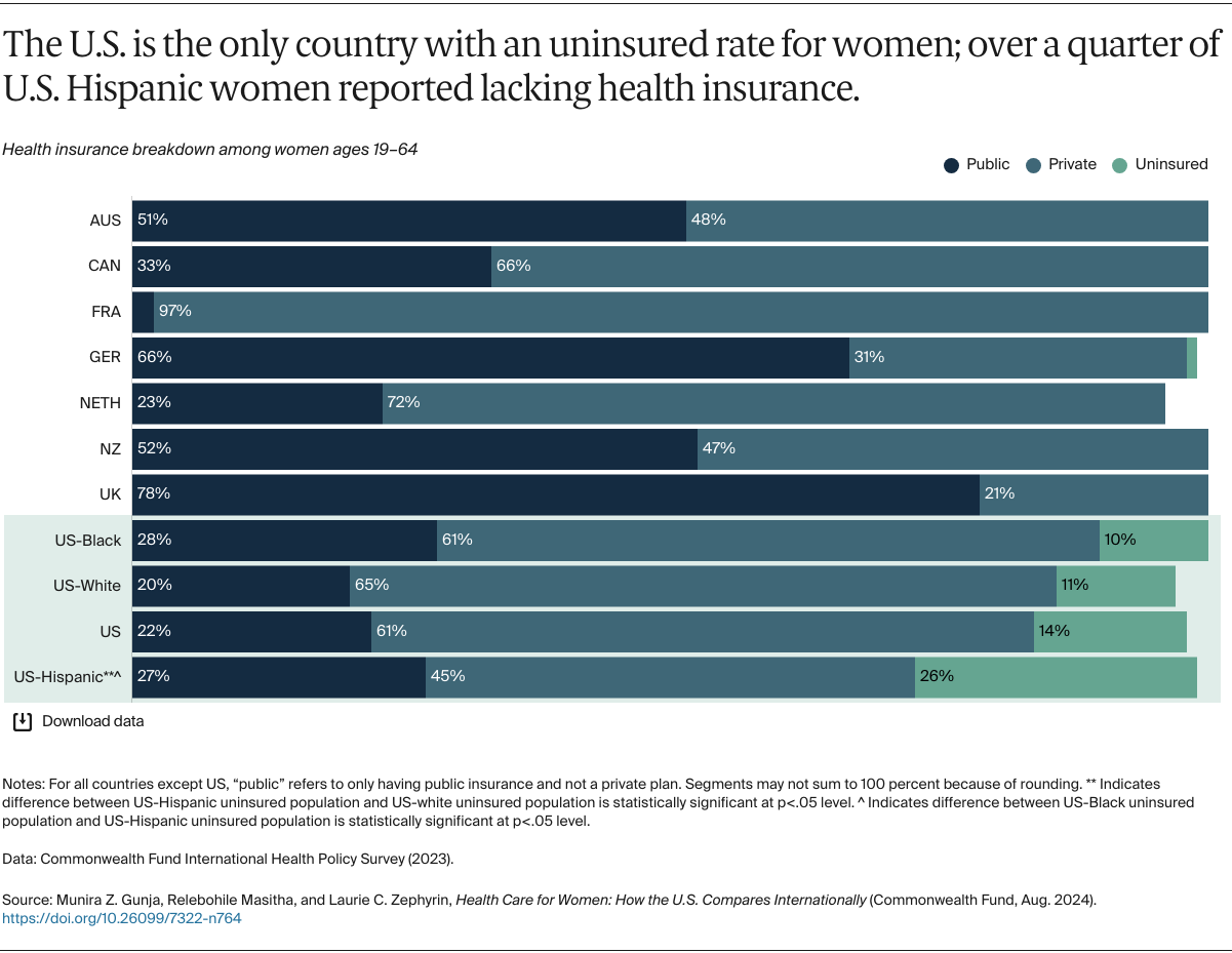 Gunja_health_care_women_how_us_compares_internationally_Exhibit_09