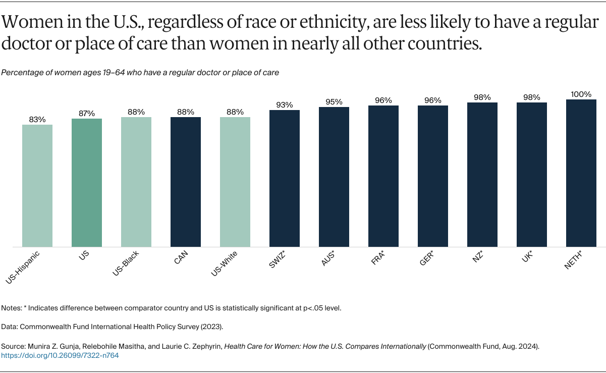 Gunja_health_care_women_how_us_compares_internationally_Exhibit_10