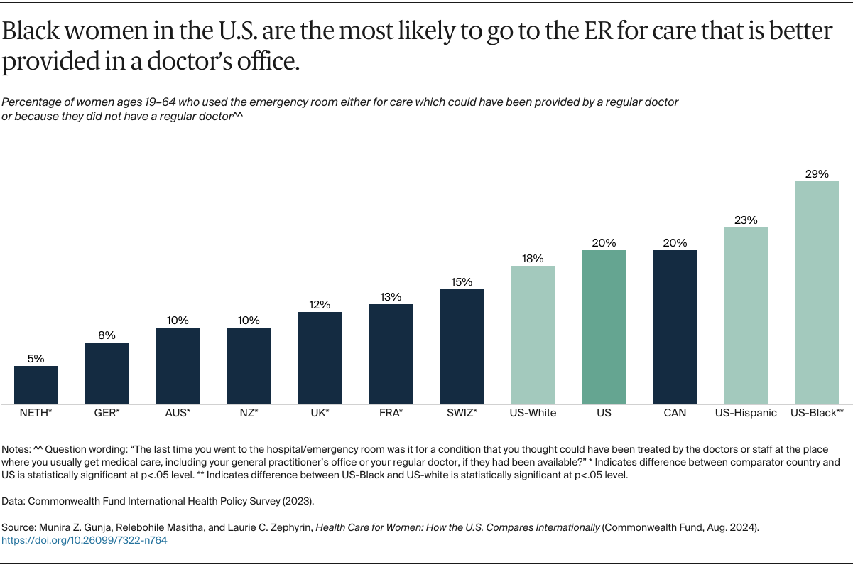 Gunja_health_care_women_how_us_compares_internationally_Exhibit_11