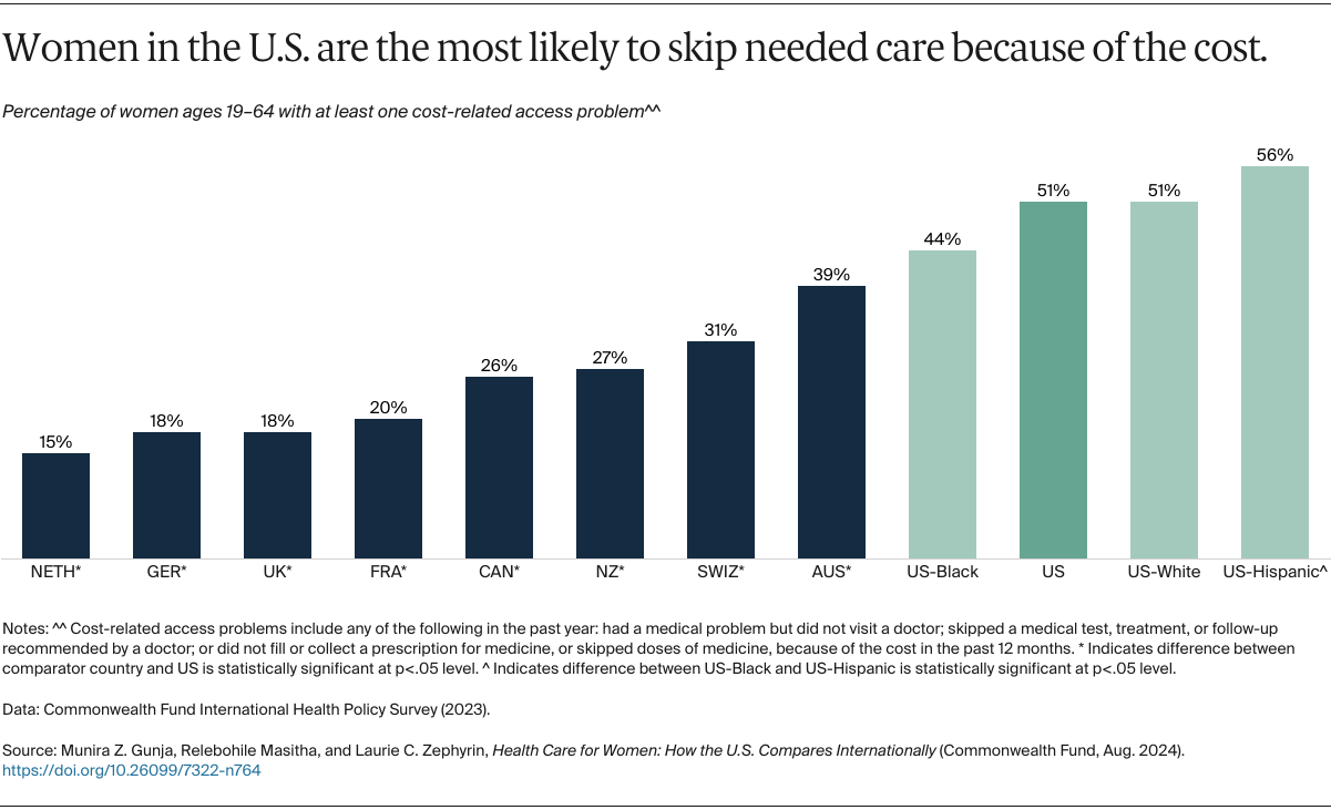 Gunja_health_care_women_how_us_compares_internationally_Exhibit_12