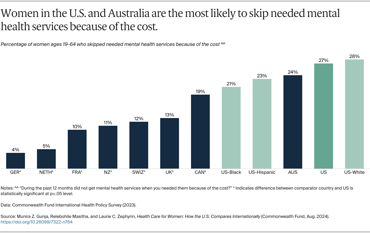 Gunja_health_care_women_how_us_compares_internationally_Exhibit_13