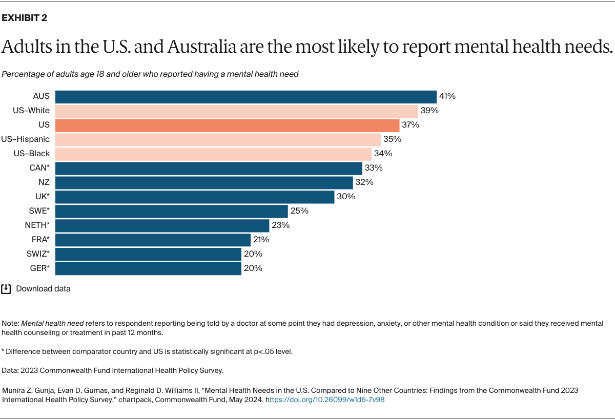 Gunja_mental_health_needs_us_compared_nine_other_countries_2023_international_survey_Exhibit_02