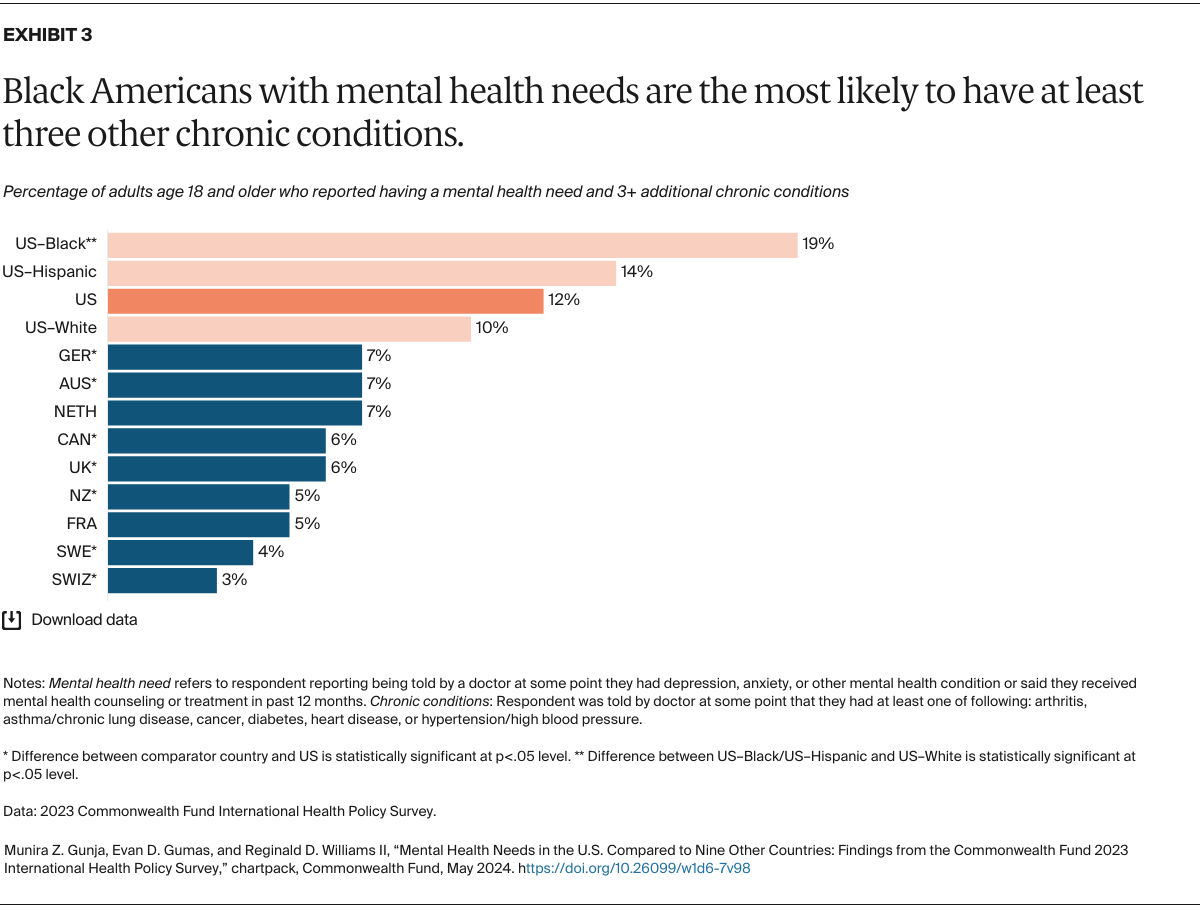 Gunja_mental_health_needs_us_compared_nine_other_countries_2023_international_survey_Exhibit_03