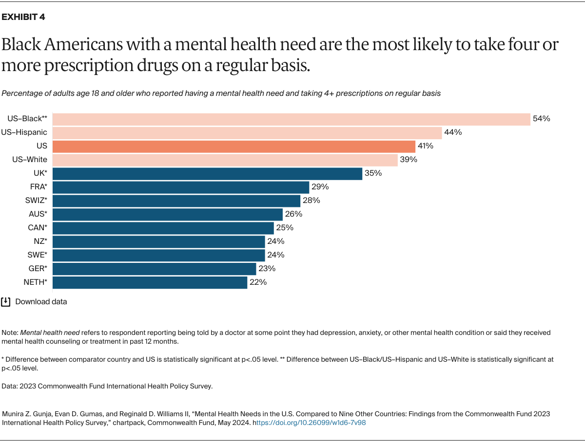 Gunja_mental_health_needs_us_compared_nine_other_countries_2023_international_survey_Exhibit_04