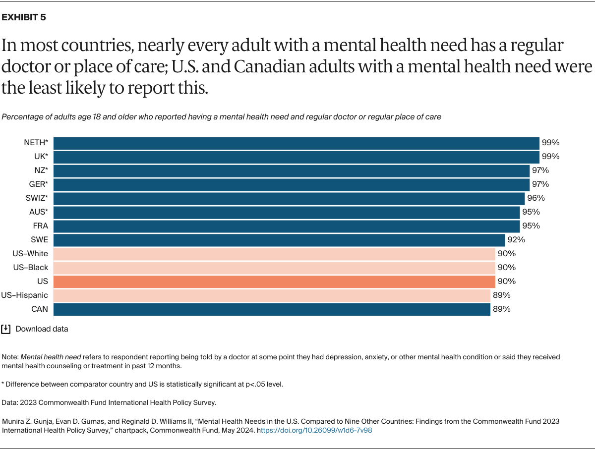 Gunja_mental_health_needs_us_compared_nine_other_countries_2023_international_survey_Exhibit_05