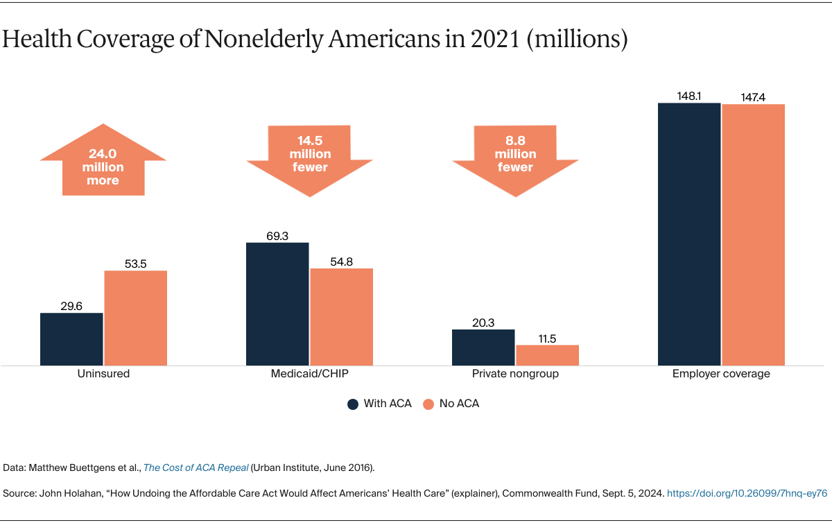 Holahan_how_undoing_aca_would_affect_health_care_Exhibit_01