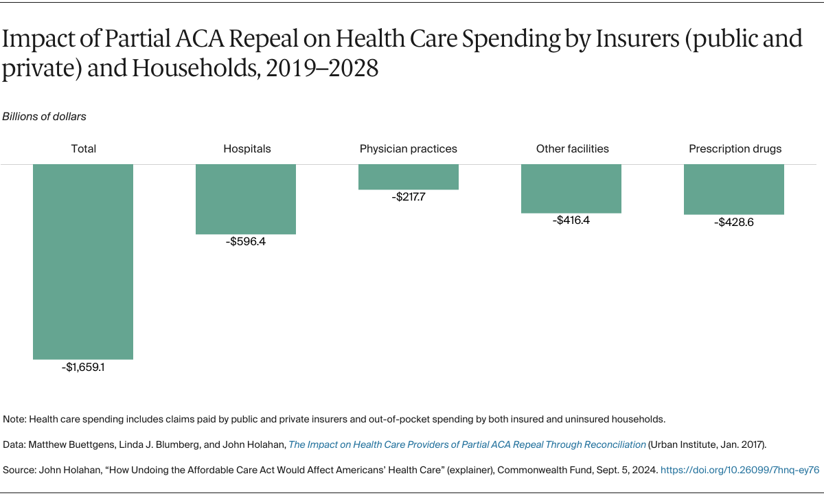 Holahan_how_undoing_aca_would_affect_health_care_Exhibit_02