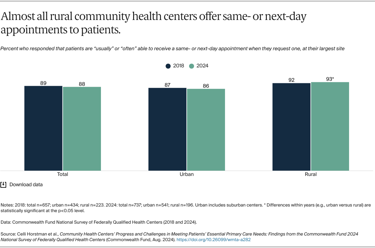 Horstman_CHCs_meeting_primary_care_needs_2024_FQHC_survey_Exhibit_02