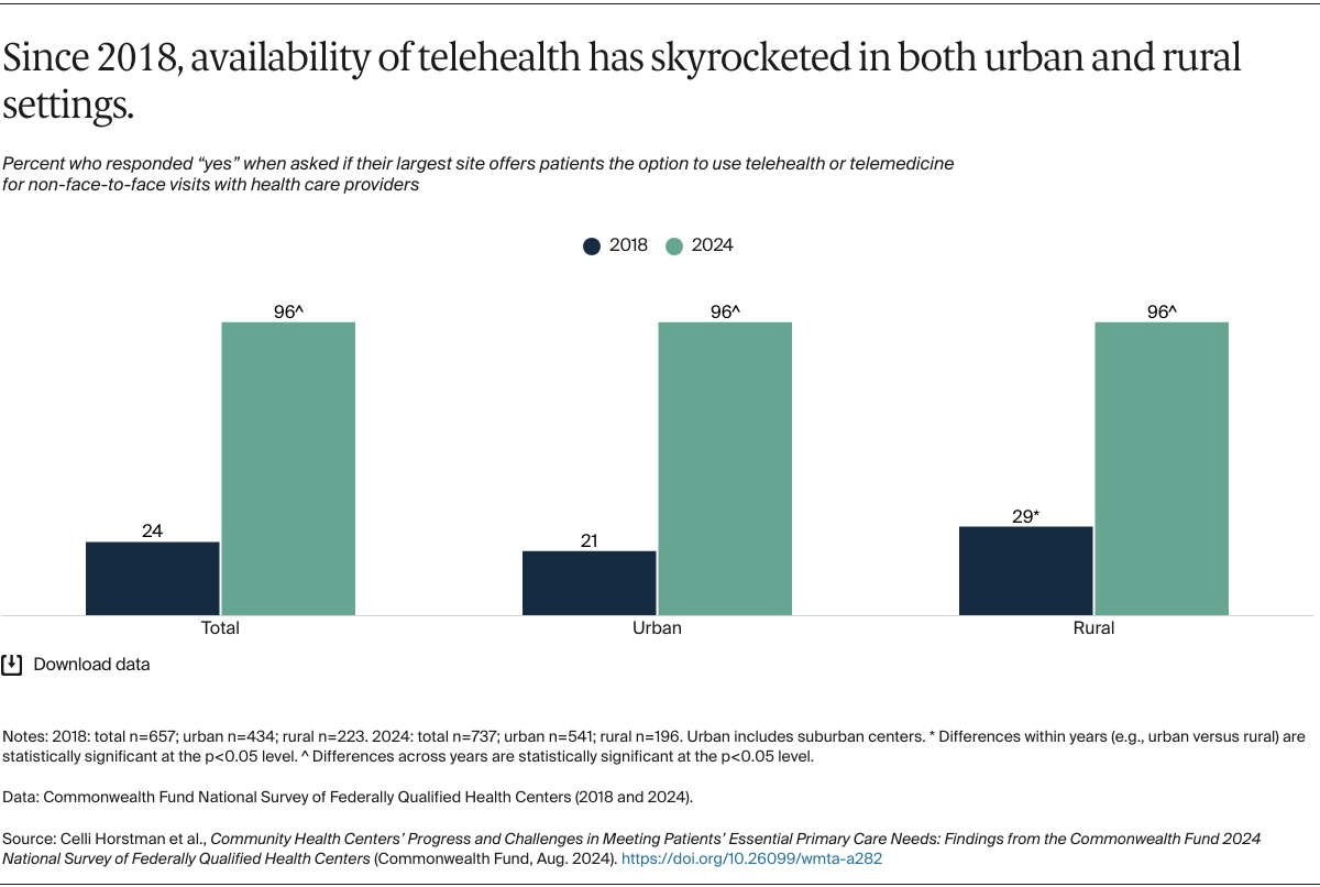 Horstman_CHCs_meeting_primary_care_needs_2024_FQHC_survey_Exhibit_03