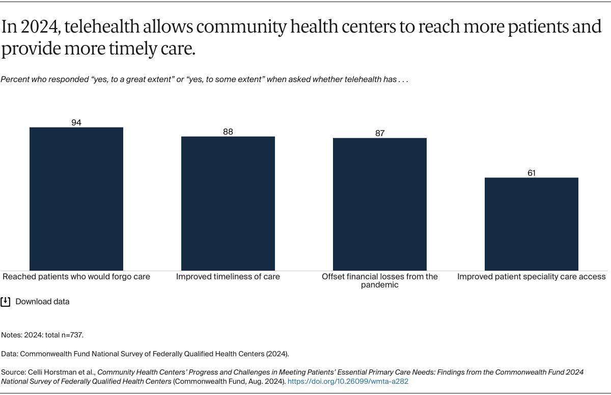 Horstman_CHCs_meeting_primary_care_needs_2024_FQHC_survey_Exhibit_05