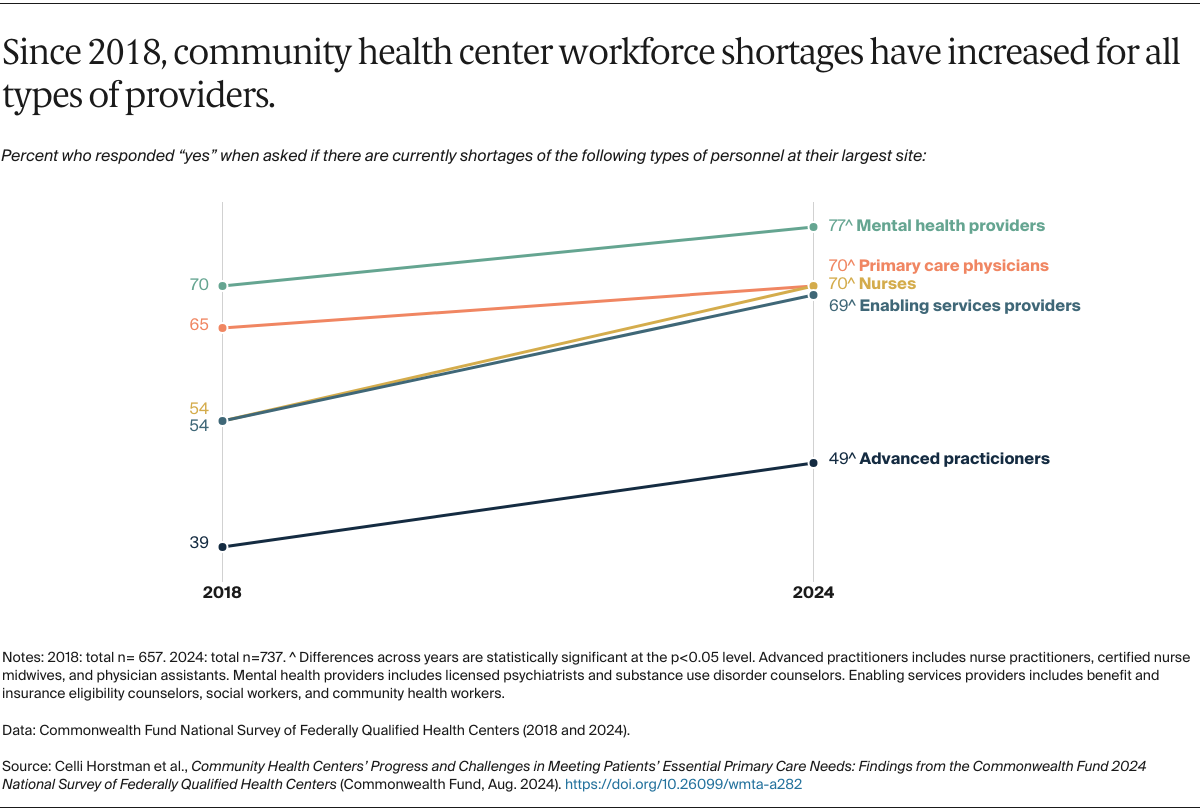 Horstman_CHCs_meeting_primary_care_needs_2024_FQHC_survey_Exhibit_07