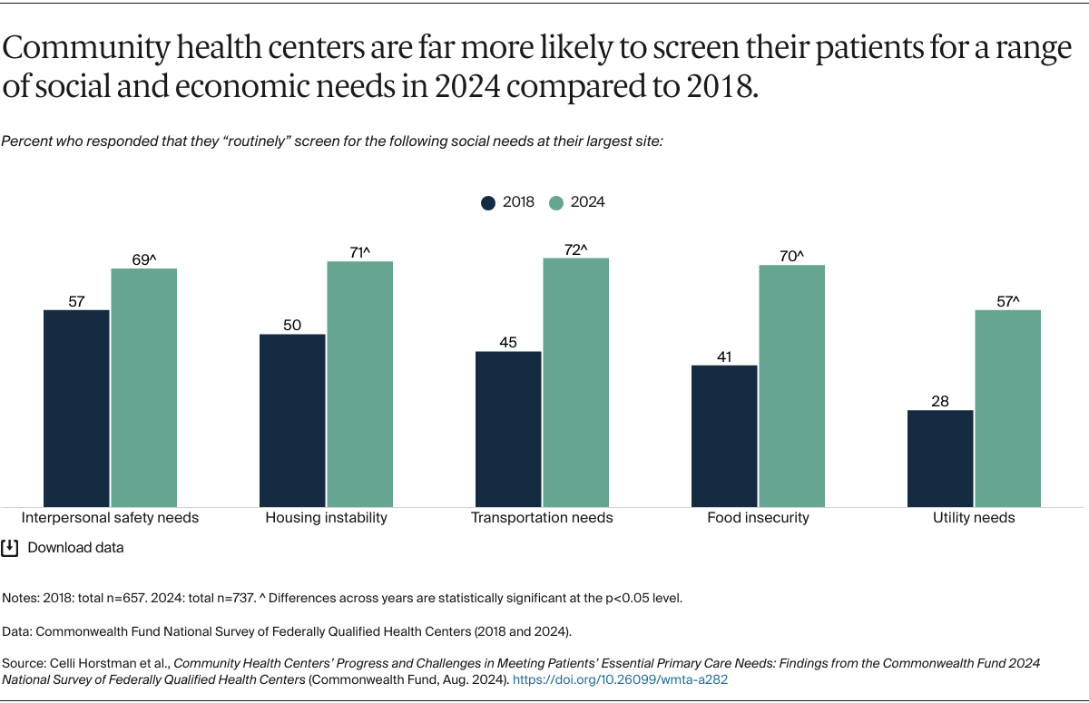 Horstman_CHCs_meeting_primary_care_needs_2024_FQHC_survey_Exhibit_11