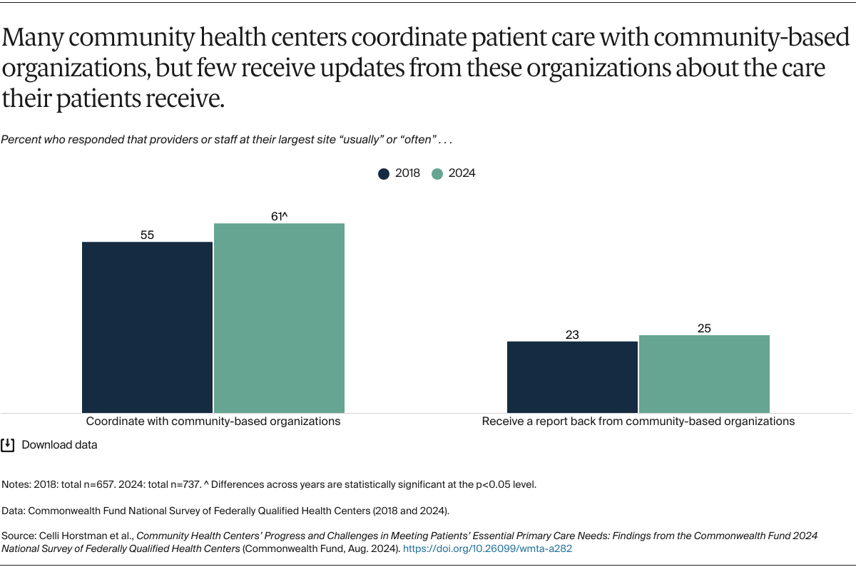 Horstman_CHCs_meeting_primary_care_needs_2024_FQHC_survey_Exhibit_12