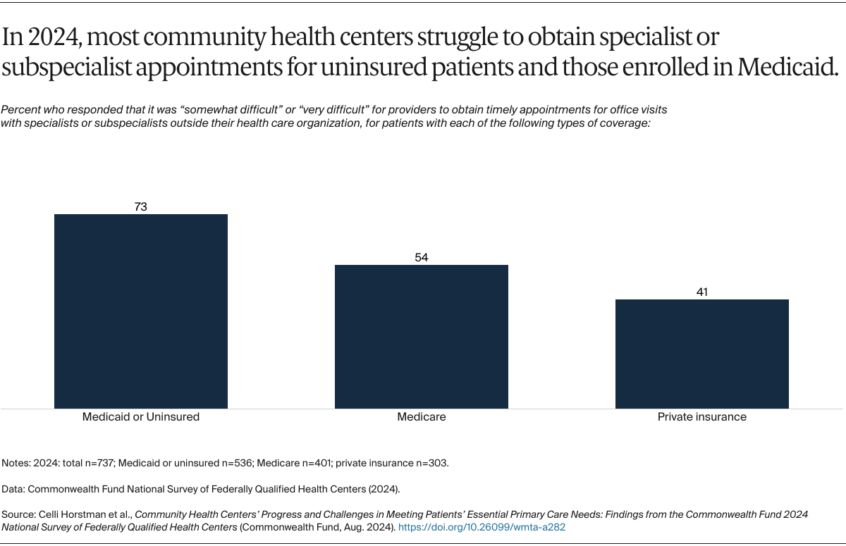 Horstman_CHCs_meeting_primary_care_needs_2024_FQHC_survey_Exhibit_15