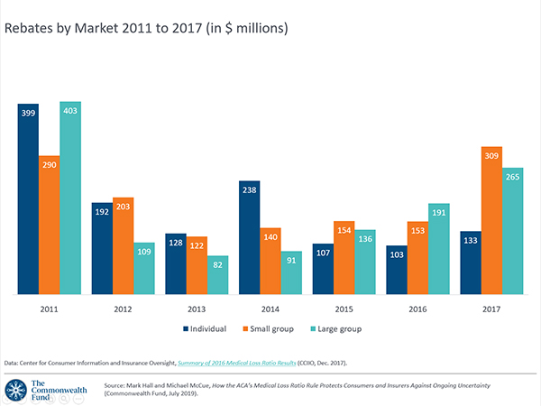 rebates-by-market-2011-to-2017-in-millions-commonwealth-fund