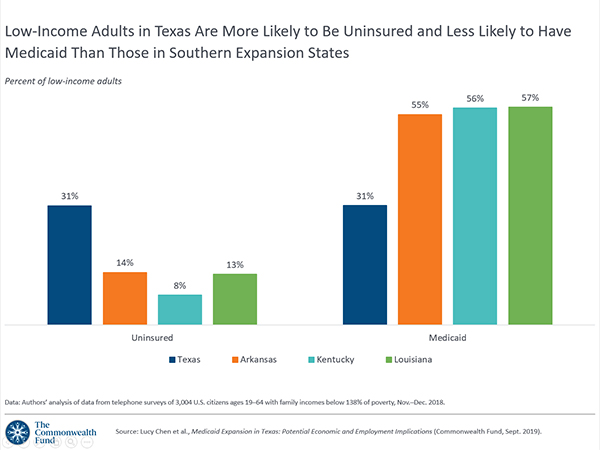 low-income-adults-in-texas-are-more-likely-to-be-uninsured-and-less