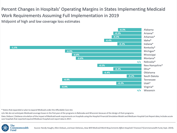 Percent Changes in Hospitals’ Operating Margins in States Implementing ...