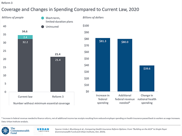 Reform 3 — ACA Enhanced III: Filled Medicaid Eligibility Gap ...