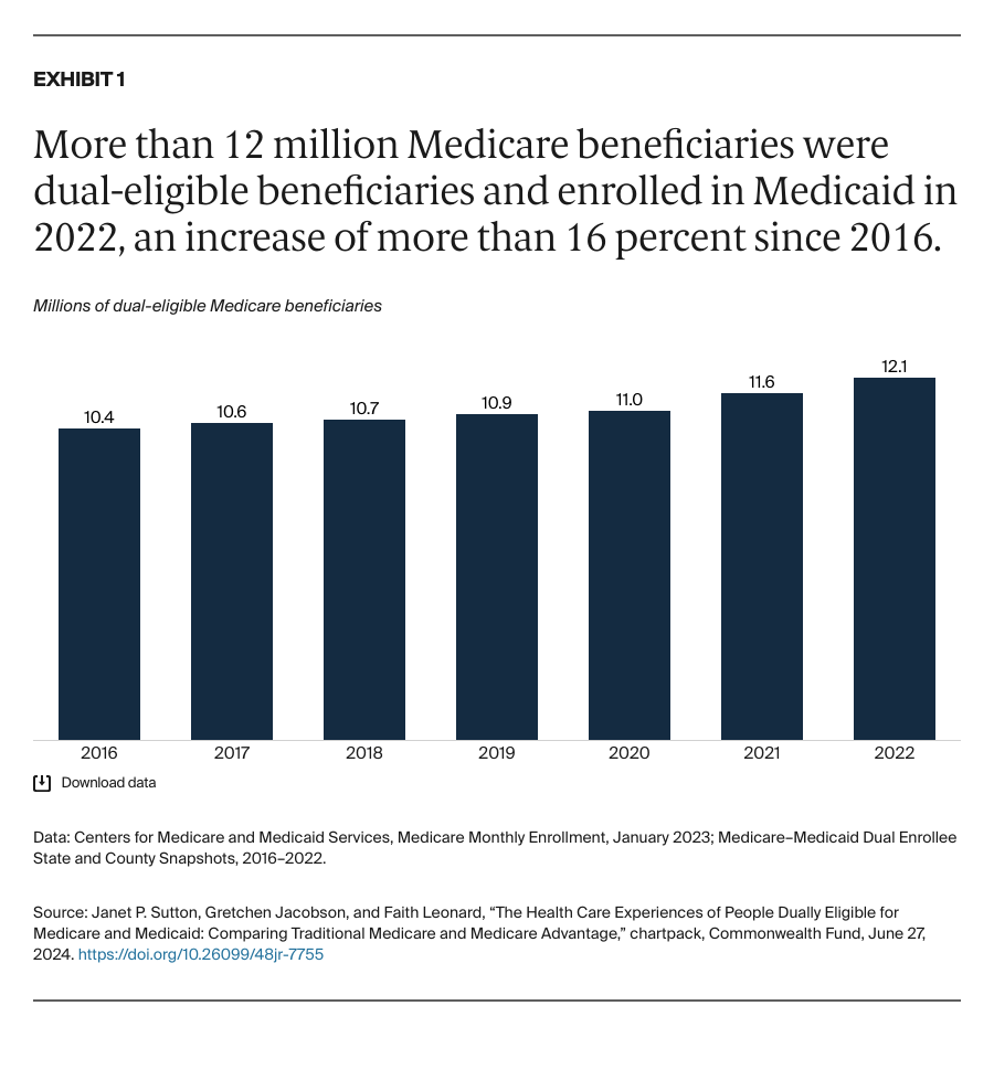 Sutton_health_care_experiences_people_dually_eligible_medicare_medicaid_Exhibit_01