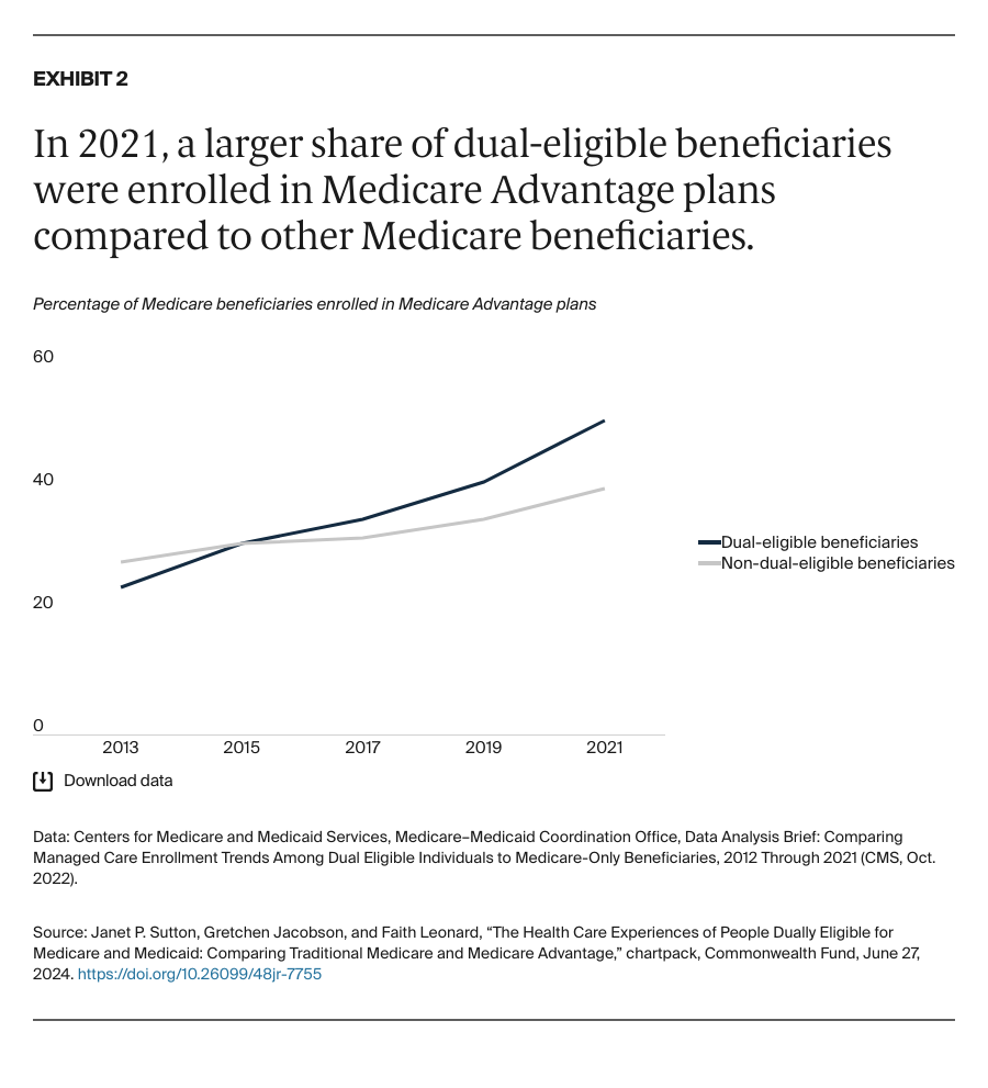 Sutton_health_care_experiences_people_dually_eligible_medicare_medicaid_Exhibit_02