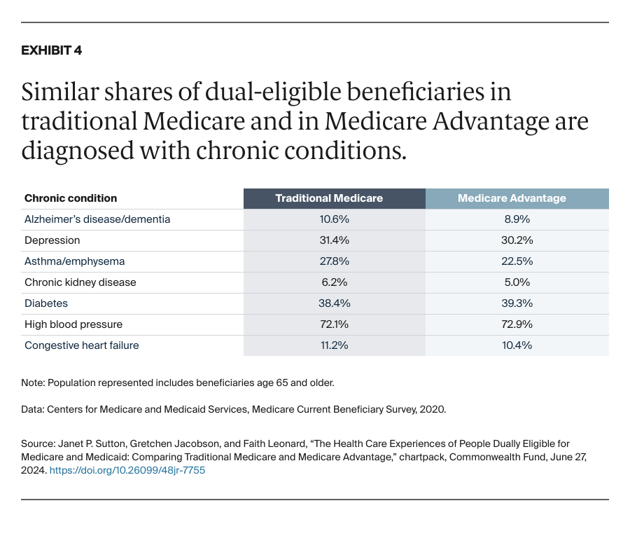 Sutton_health_care_experiences_people_dually_eligible_medicare_medicaid_Exhibit_04