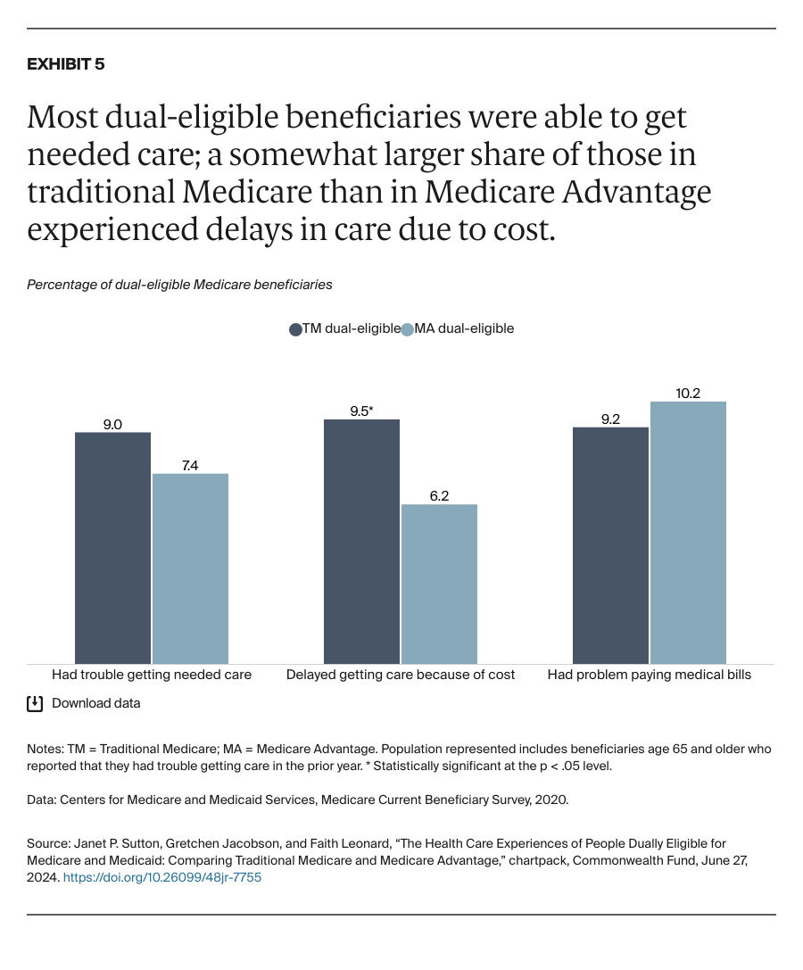 Sutton_health_care_experiences_people_dually_eligible_medicare_medicaid_Exhibit_05
