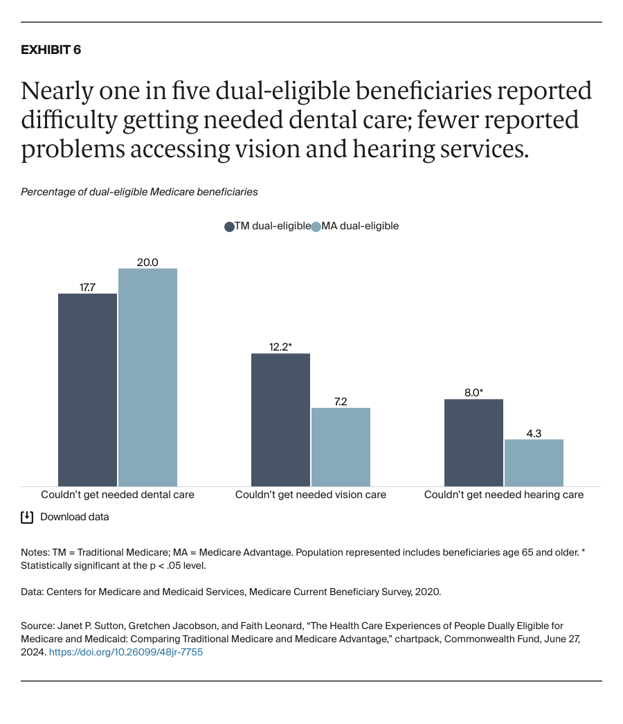 Sutton_health_care_experiences_people_dually_eligible_medicare_medicaid_Exhibit_06