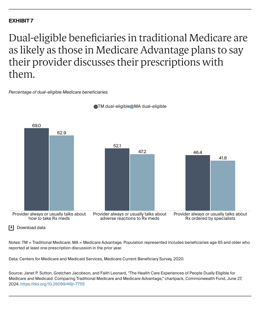 Sutton_health_care_experiences_people_dually_eligible_medicare_medicaid_Exhibit_07