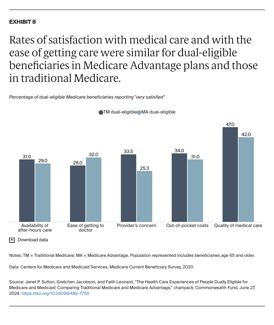 Sutton_health_care_experiences_people_dually_eligible_medicare_medicaid_Exhibit_08